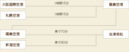 福岡空港から福島空港までの所要時間は1時間45分、名古屋・大阪国際・札幌空港からは1時間15分です。福島空港から会津若松までは車で約70分です。