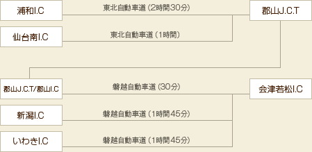 浦和インターからお越しの場合の所要時間は東北自動車道で郡山ジャンクションまで2時間半、仙台南インターからは1時間です。郡山ジャンクションから会津若松インターまでは磐越自動車道で30分、新潟インター、いわきインターからは磐越自動車道で1時間45分かかります。