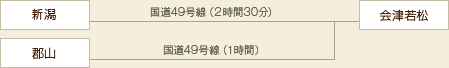 新潟、郡山から会津若松までの所要時間は国道49線を使用するとそれぞれ2時間半と1時間です。
