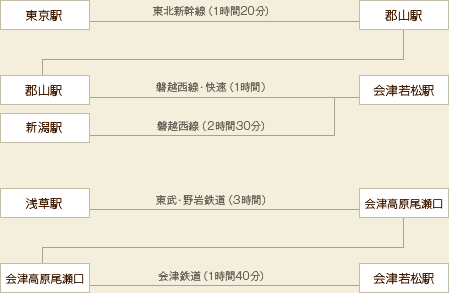 東京駅から郡山駅までの所要時間は東北新幹線を利用し、1時間20分です。郡山駅から会津若松駅までは磐越西線(快速)を利用して1時間20分、新潟駅から会津若松駅も磐越西線を使用し2時間半です。浅草駅からは東武・野岩鉄道で会津高原尾瀬口まで3時間、そこから会津鉄道で1時間40分で会津若松駅です。